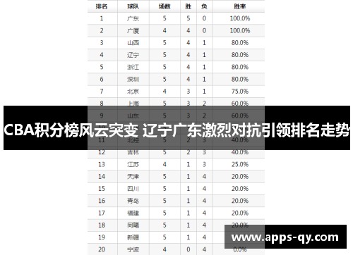 CBA积分榜风云突变 辽宁广东激烈对抗引领排名走势